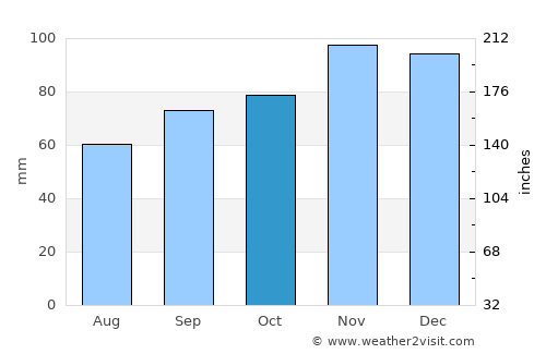 Saintes average rain in October