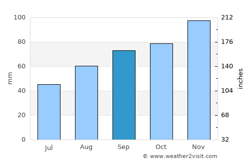 Saintes average rain in September