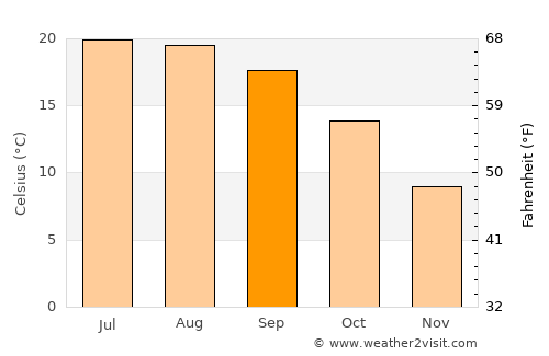 Saintes average temperature in September