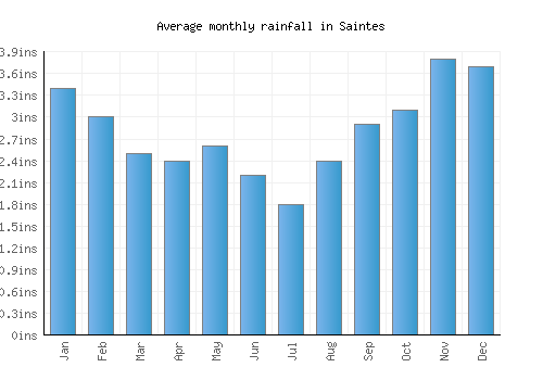 Saintes monthly rainfall chart (inches)