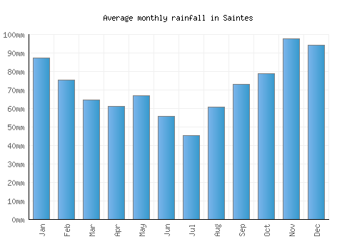 Saintes monthly rainfall chart (mm)