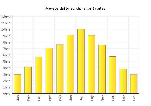 Saintes average daily sunshine chart