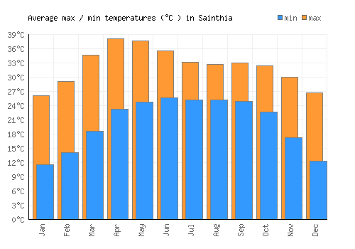 Sainthia average minimum / maximum temperatures (Celsius)