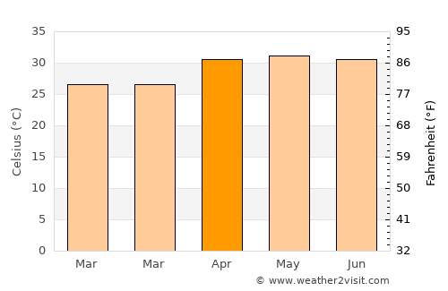 Sainthia average temperature in April