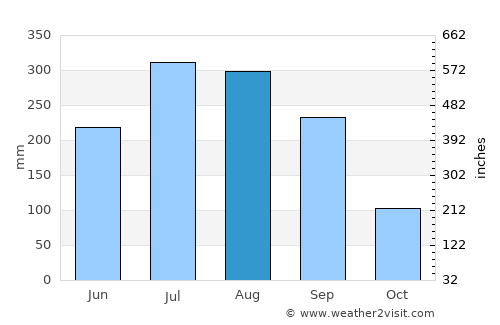 Sainthia average rain in August