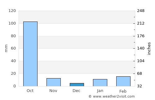 Sainthia average rain in December