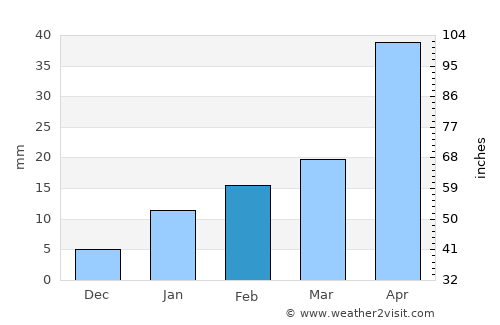 Sainthia average rain in February