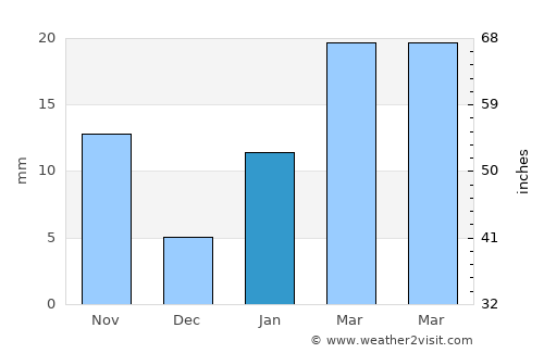 Sainthia average rain in January