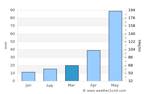 Sainthia average rain in March