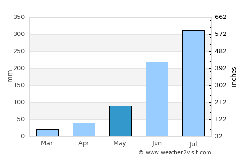 Sainthia average rain in May