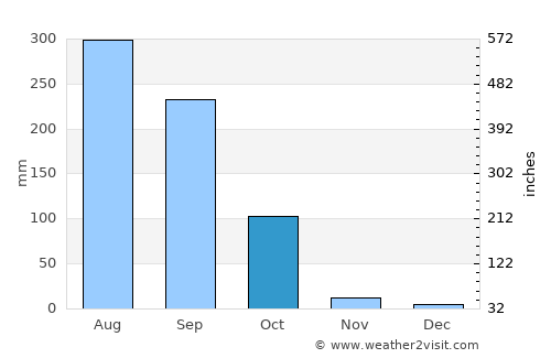 Sainthia average rain in October