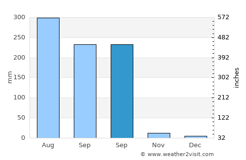 Sainthia average rain in September