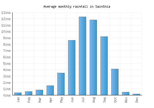 Sainthia monthly rainfall chart (inches)