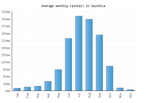 Sainthia monthly rainfall chart (mm)