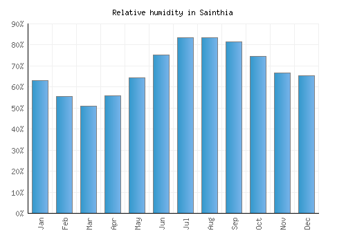 Sainthia relative humidity averages