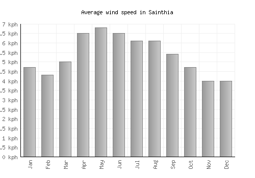 Sainthia average winspeed by month (km/h)
