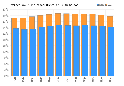 Saipan average minimum / maximum temperatures (Celsius)