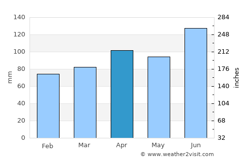 Saipan average rain in April