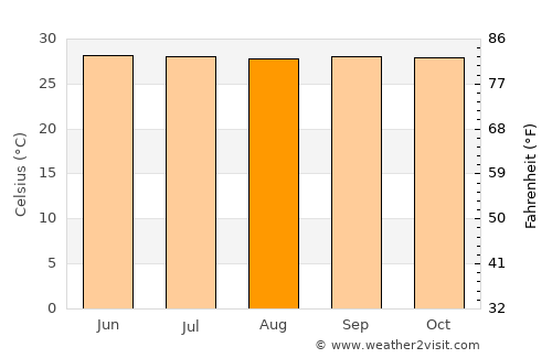 Saipan average temperature in August