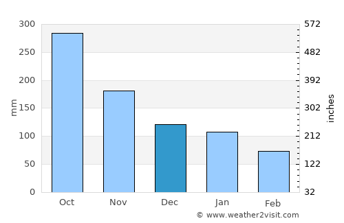 Saipan average rain in December