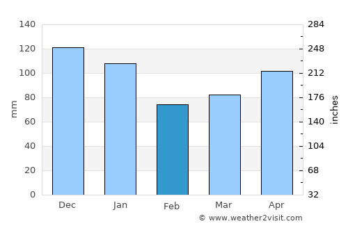 Saipan average rain in February