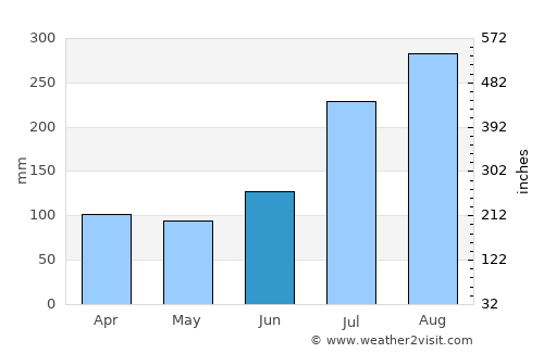 Saipan average rain in June