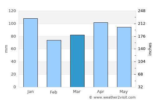 Saipan average rain in March
