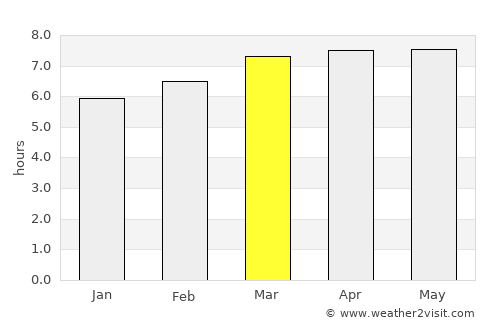 Saipan average rain in March