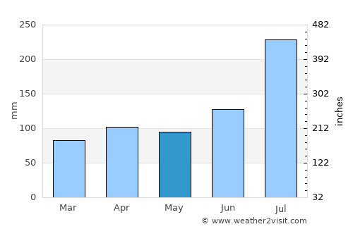 Saipan average rain in May