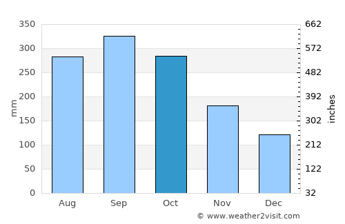 Saipan average rain in October