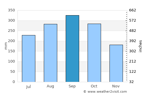 Saipan average rain in September