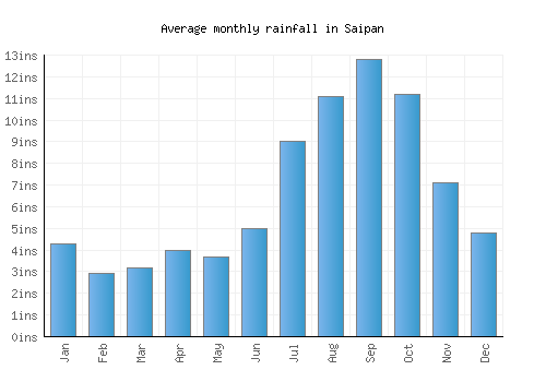 Saipan monthly rainfall chart (inches)