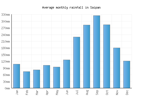 Saipan monthly rainfall chart (mm)