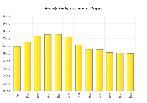 Saipan average daily sunshine chart