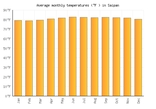 Saipan average temperature chart (Fahrenheit)