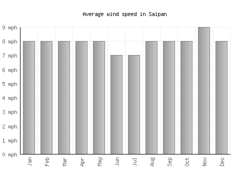 Saipan average winspeed by month (mph)