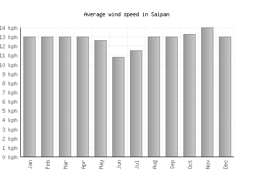 Saipan average winspeed by month (km/h)
