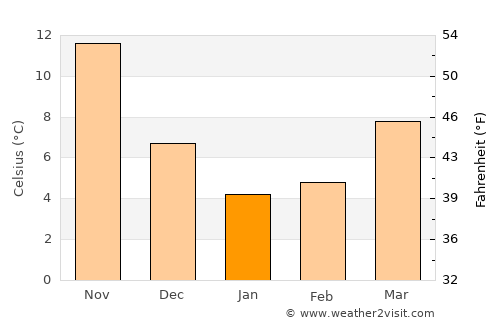 Saitama average temperature in January