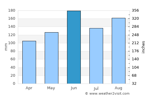 Saitama average rain in June