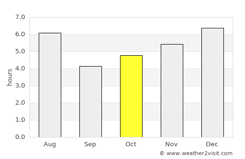 Saitama average rain in October