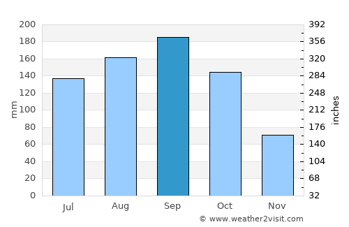 Saitama average rain in September