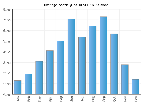 Saitama monthly rainfall chart (inches)