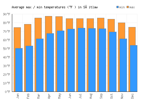 Sāitlaw average minimum / maximum temperatures (Fahrenheit)