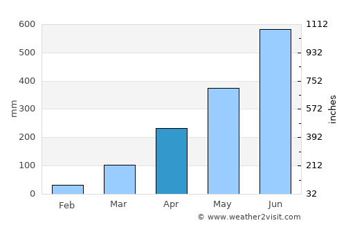 Sāitlaw average rain in April