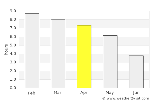 Sāitlaw average rain in April