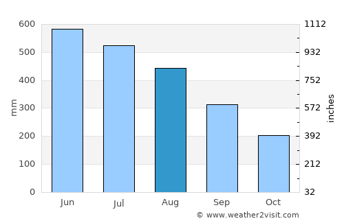 Sāitlaw average rain in August