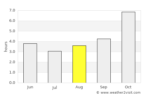 Sāitlaw average rain in August