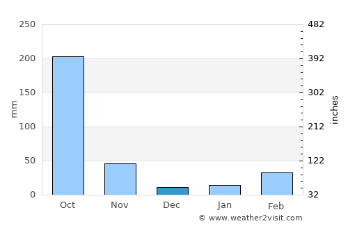 Sāitlaw average rain in December