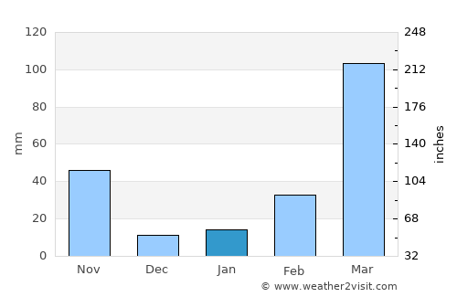 Sāitlaw average rain in January