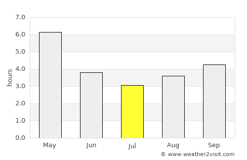 Sāitlaw average rain in July